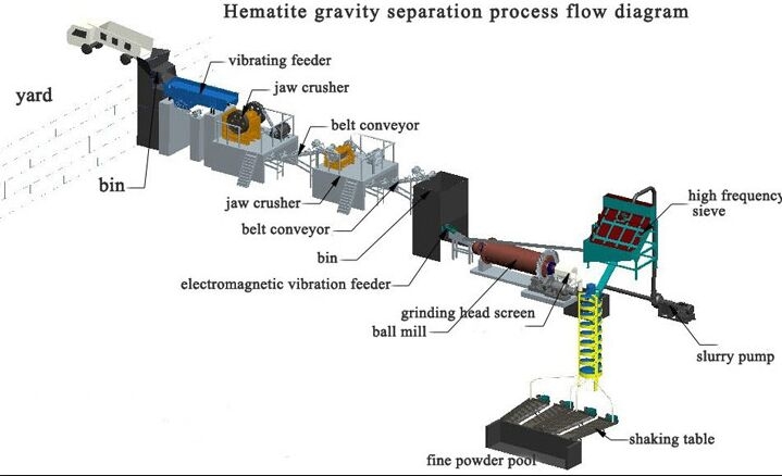 Hematite-Gravity-Separation-Process-Plant